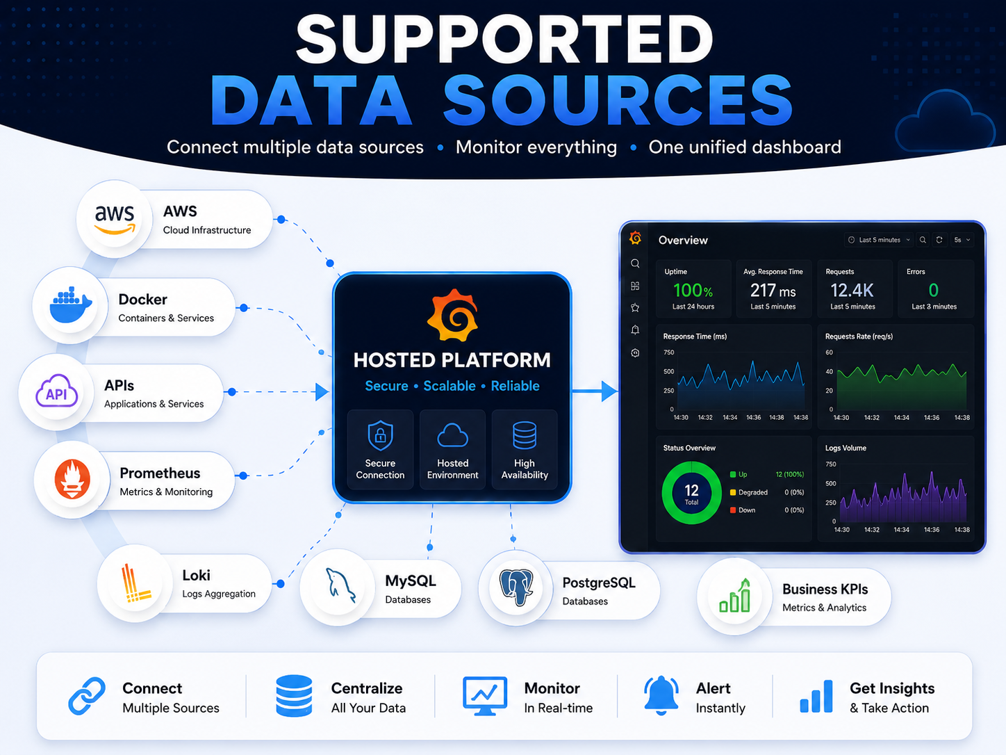 Supported data sources for hosted monitoring dashboard
